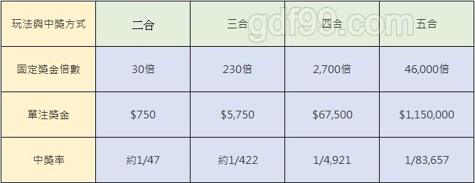 台灣彩券的38樂合彩玩法，中獎機率比威力彩中獎機率要高出非常多