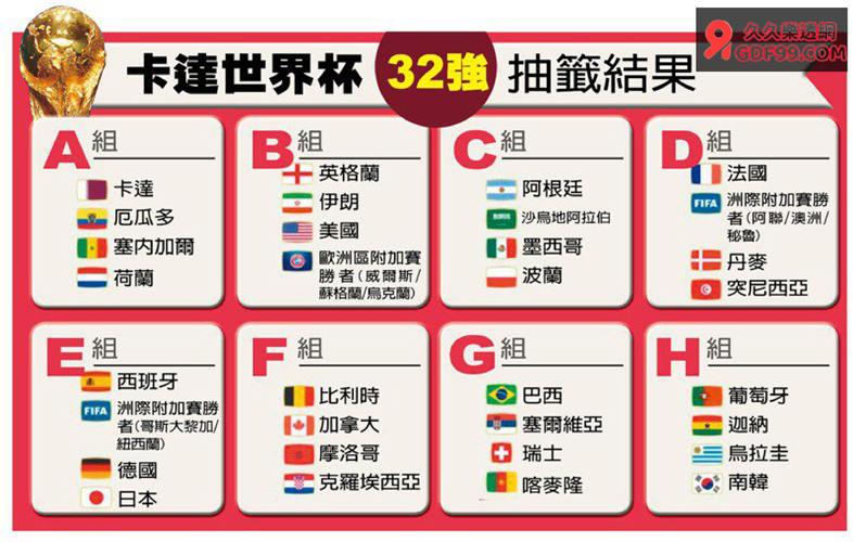 2022世界盃32強抽籤結果已經出來啦~